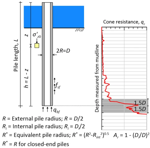 Illustrative image of Pile skin friction vs. end bearing analysis in Charlotte